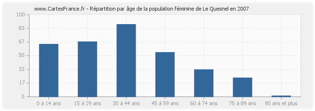 Répartition par âge de la population féminine de Le Quesnel en 2007